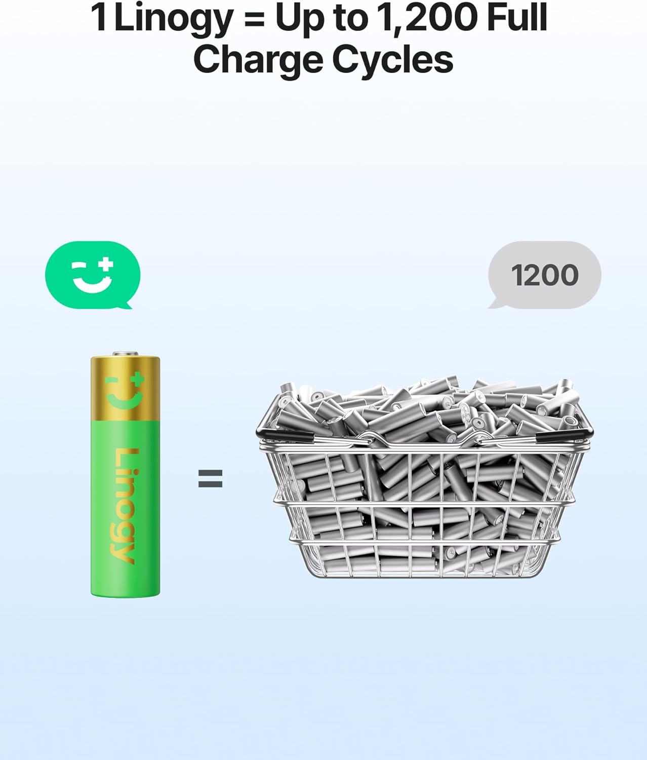 1.5V Rechargeable AAA Batteries Lithium-ion (4-Pack), Up to 1,200 Cycles, Fast Charging, Low Self-Discharge, Leak-Proof AAA Lithium Battery for Outdoor Camera, Flashlight, Household