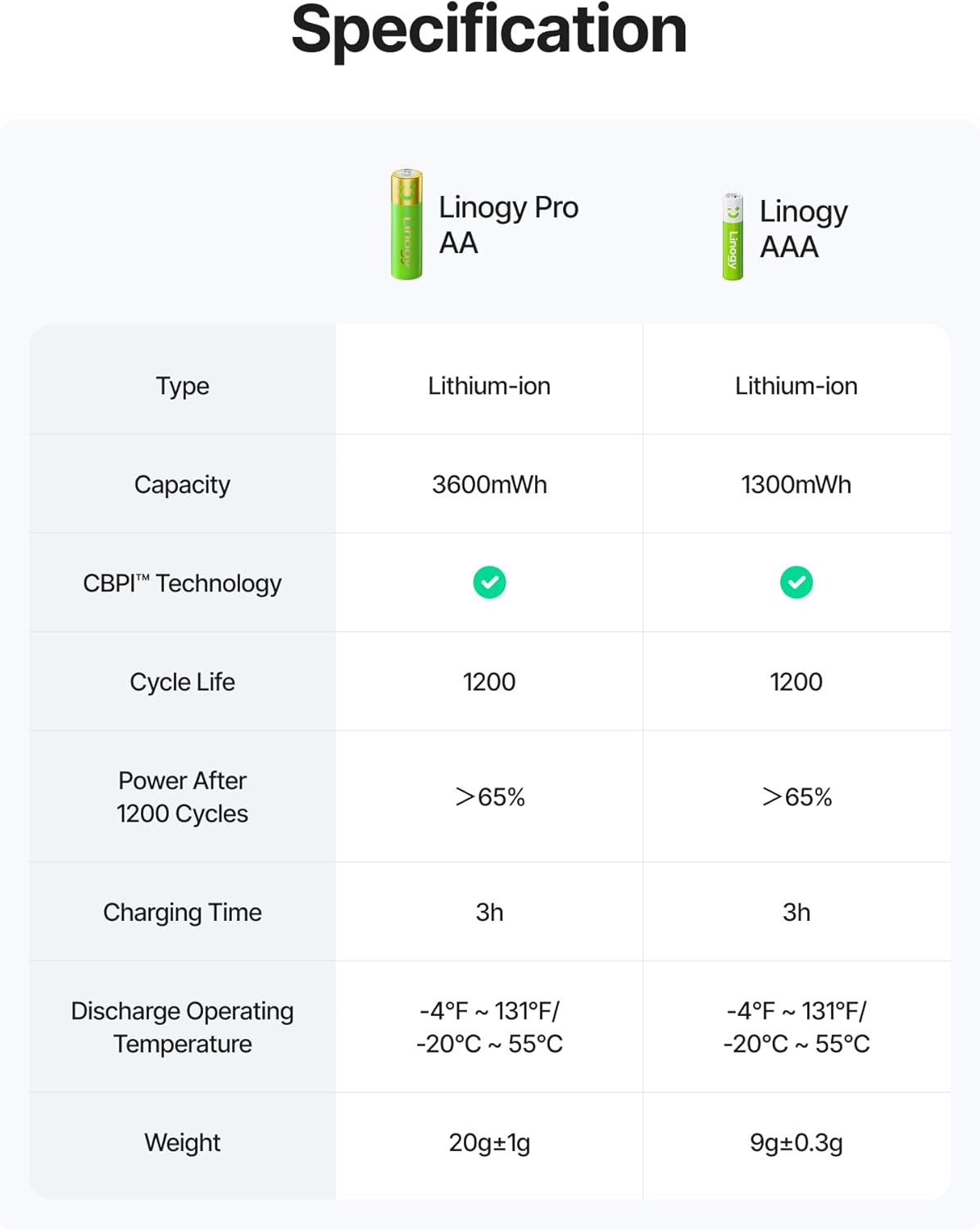 1.5V Rechargeable AAA Batteries Lithium-ion (4-Pack), Up to 1,200 Cycles, Fast Charging, Low Self-Discharge, Leak-Proof AAA Lithium Battery for Outdoor Camera, Flashlight, Household