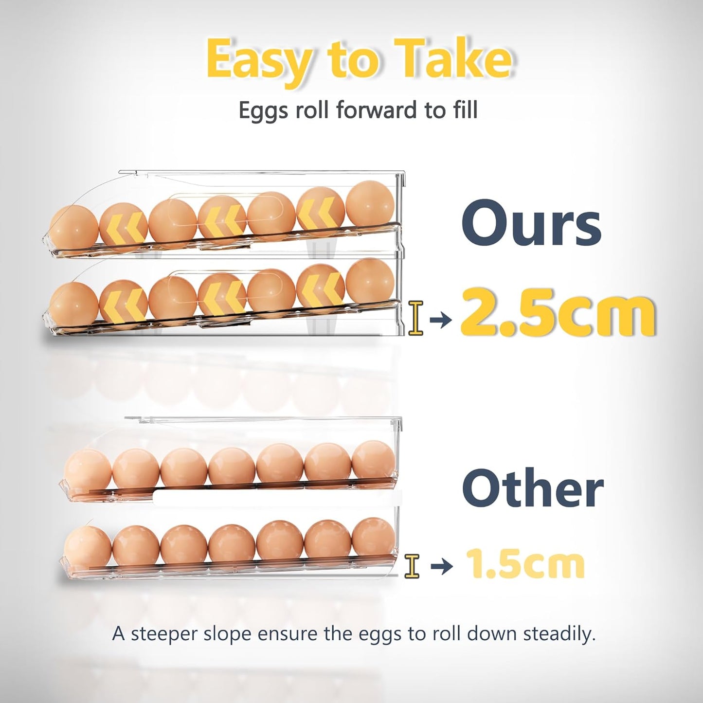 Egg Holder for Fridge, Automatic Steady Rolling Egg Container with Soft Bumpers & Handle for Refrigerator, Stackable Fridge Organizers and Storage with Lid