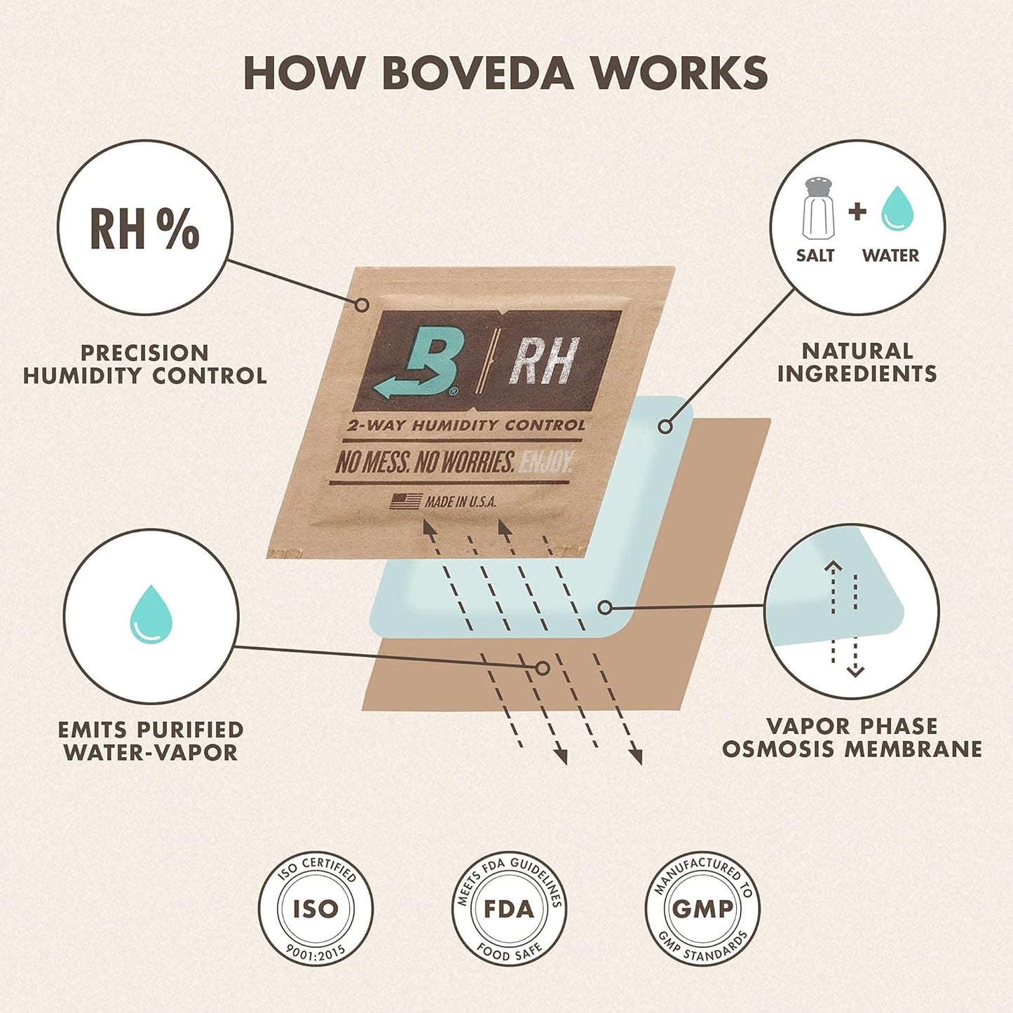 Boveda 69% Two-Way Humidity Control Packs For Plastic, Wood Humidifier Boxes & Resealable bags – Size 60 – 12 Pack – Moisture Absorbers – Humidifier Packs – Individually Wrapped Hydration Packets